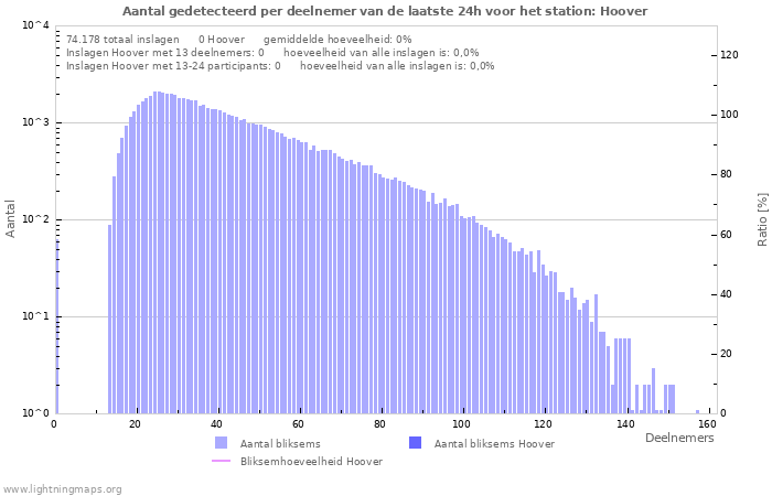 Grafieken: Aantal gedetecteerd per deelnemer