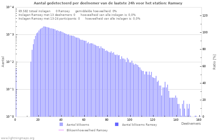 Grafieken: Aantal gedetecteerd per deelnemer