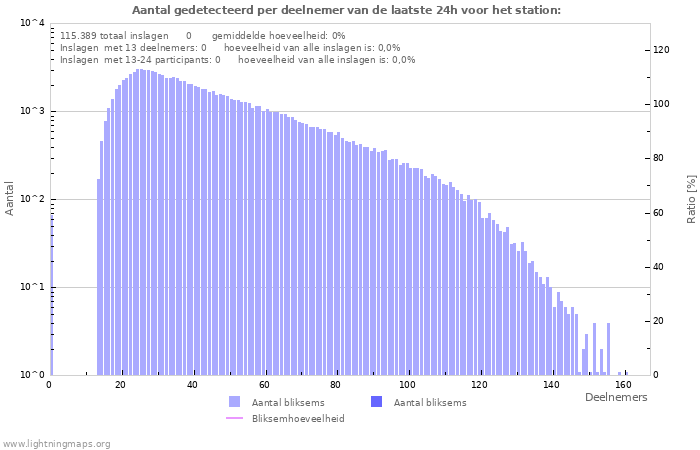 Grafieken: Aantal gedetecteerd per deelnemer