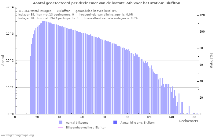 Grafieken: Aantal gedetecteerd per deelnemer