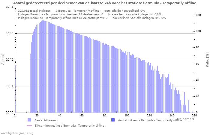 Grafieken: Aantal gedetecteerd per deelnemer