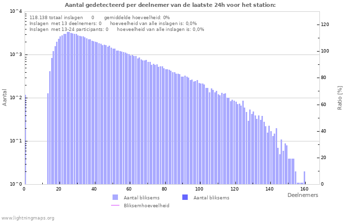 Grafieken: Aantal gedetecteerd per deelnemer