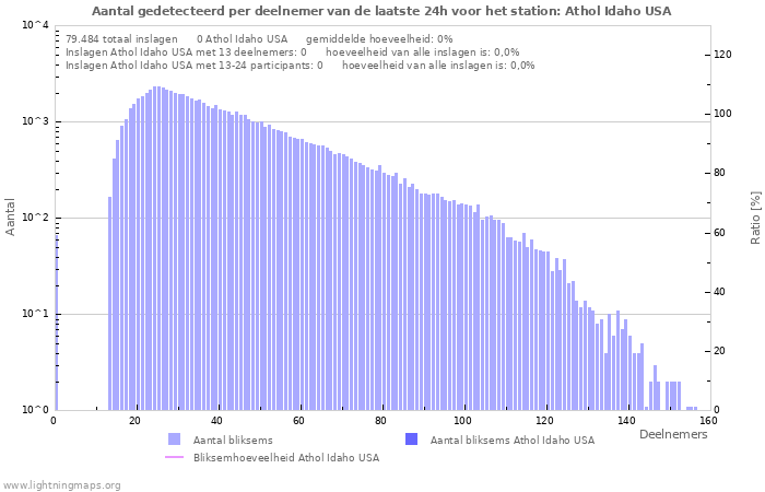 Grafieken: Aantal gedetecteerd per deelnemer