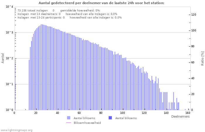 Grafieken: Aantal gedetecteerd per deelnemer