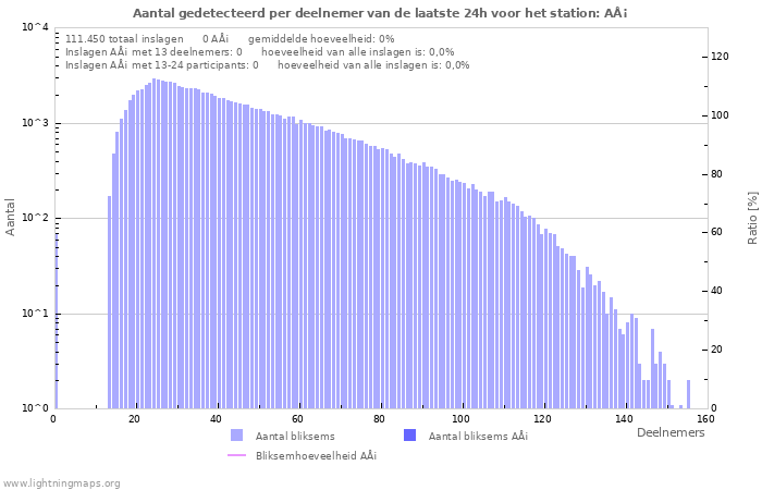 Grafieken: Aantal gedetecteerd per deelnemer