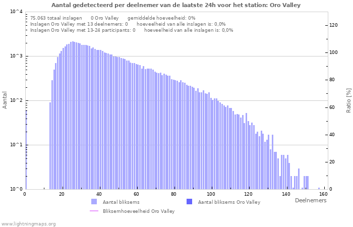 Grafieken: Aantal gedetecteerd per deelnemer