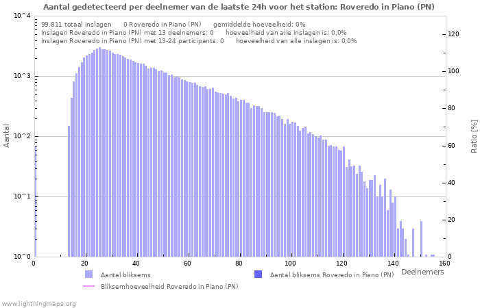 Grafieken: Aantal gedetecteerd per deelnemer