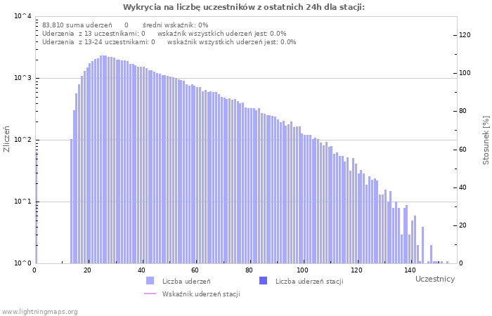 Wykresy: Wykrycia na liczbę uczestników