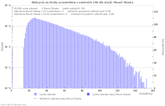 Wykresy: Wykrycia na liczbę uczestników