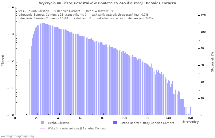 Wykresy: Wykrycia na liczbę uczestników