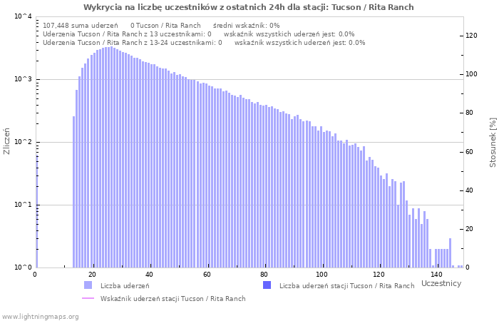 Wykresy: Wykrycia na liczbę uczestników