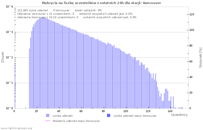 Wykresy: Wykrycia na liczbę uczestników