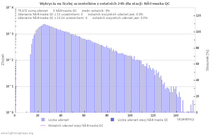 Wykresy: Wykrycia na liczbę uczestników