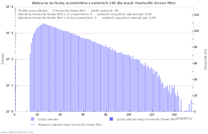 Wykresy: Wykrycia na liczbę uczestników