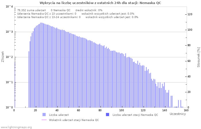 Wykresy: Wykrycia na liczbę uczestników