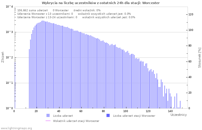 Wykresy: Wykrycia na liczbę uczestników