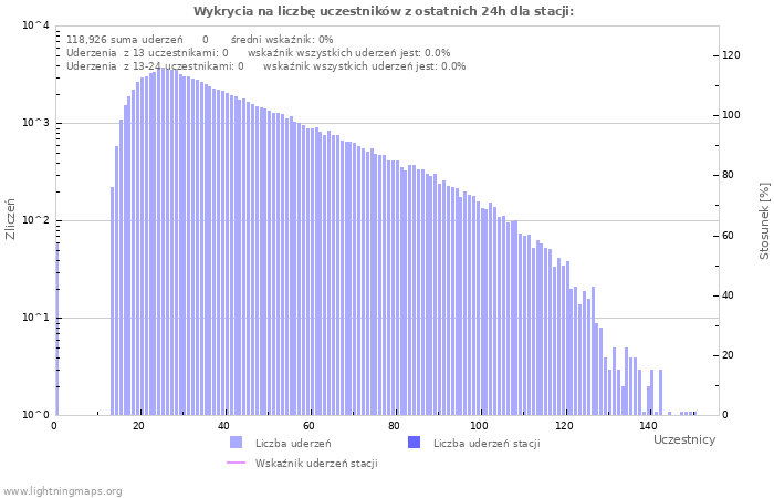 Wykresy: Wykrycia na liczbę uczestników