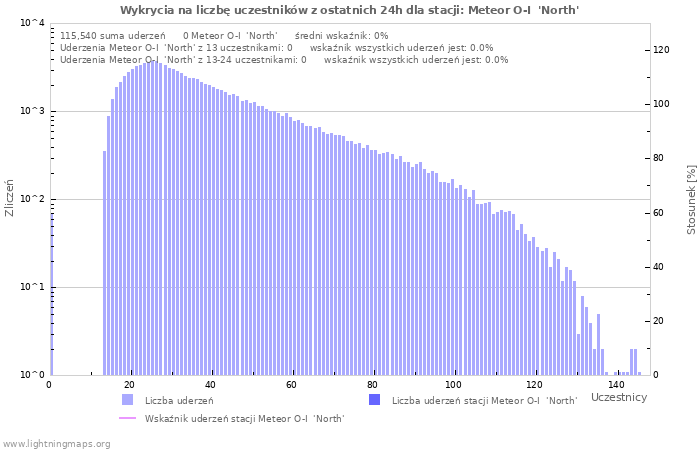 Wykresy: Wykrycia na liczbę uczestników