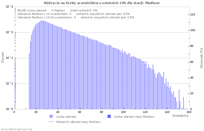 Wykresy: Wykrycia na liczbę uczestników