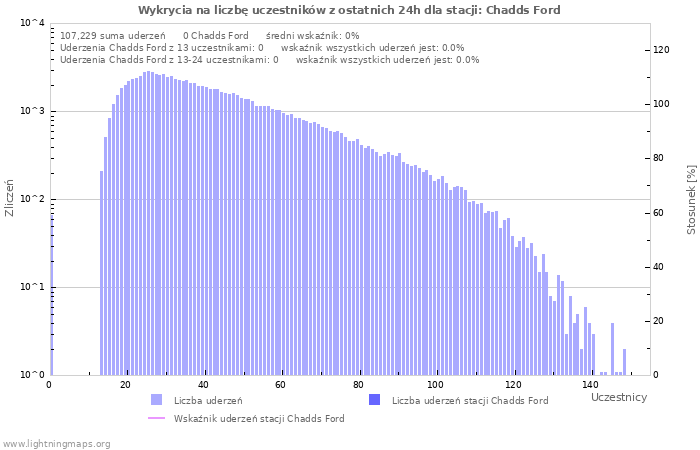 Wykresy: Wykrycia na liczbę uczestników