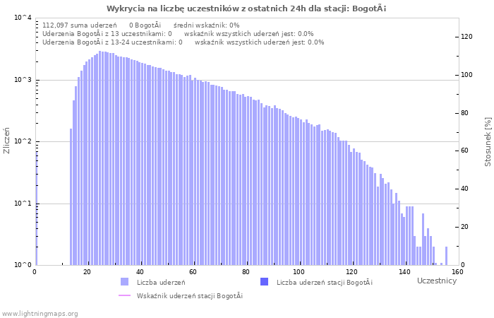 Wykresy: Wykrycia na liczbę uczestników