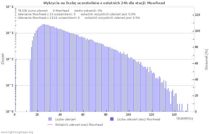 Wykresy: Wykrycia na liczbę uczestników