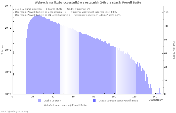 Wykresy: Wykrycia na liczbę uczestników