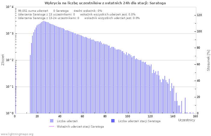 Wykresy: Wykrycia na liczbę uczestników