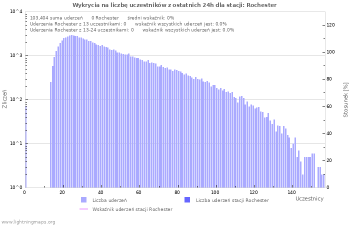 Wykresy: Wykrycia na liczbę uczestników