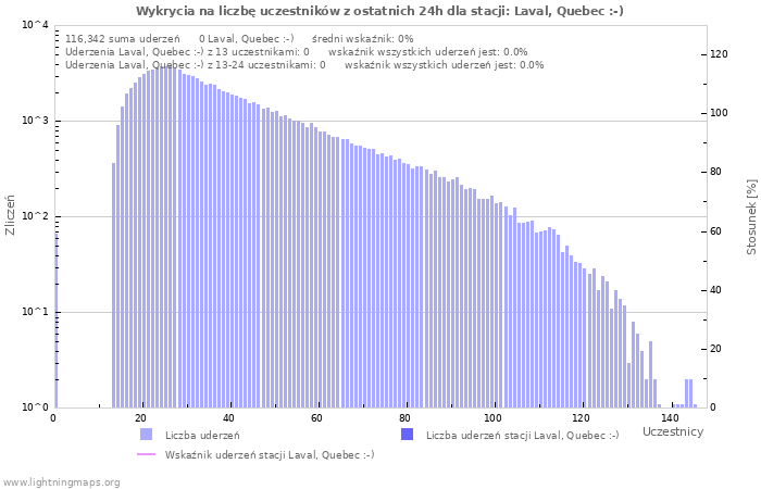 Wykresy: Wykrycia na liczbę uczestników