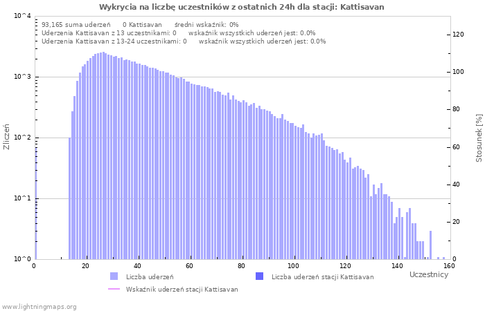 Wykresy: Wykrycia na liczbę uczestników