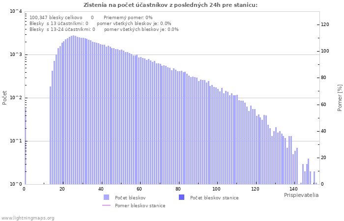 Grafy: Zistenia na počet účastníkov