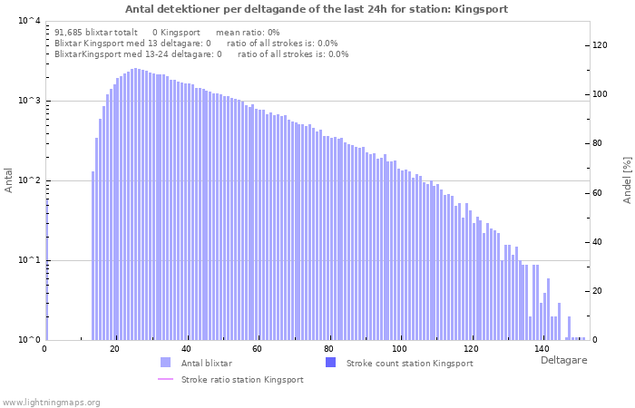 Grafer: Antal detektioner per deltagande