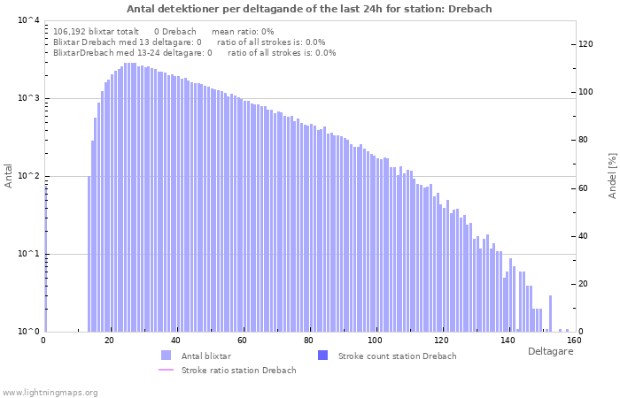 Grafer: Antal detektioner per deltagande