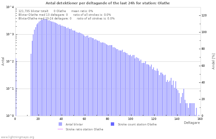 Grafer: Antal detektioner per deltagande