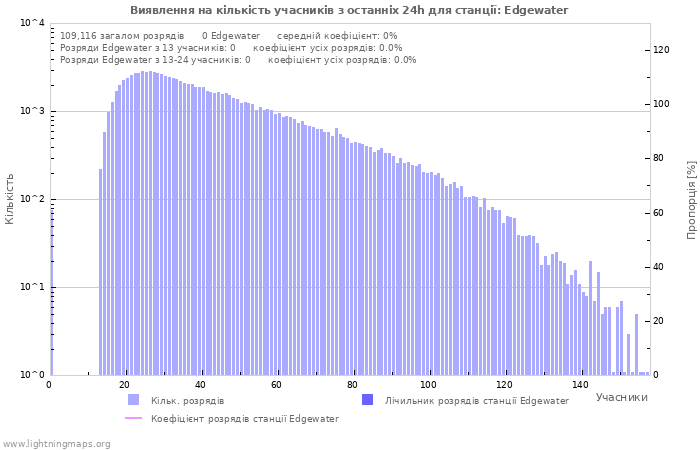 Графіки: Виявлення на кількість учасників