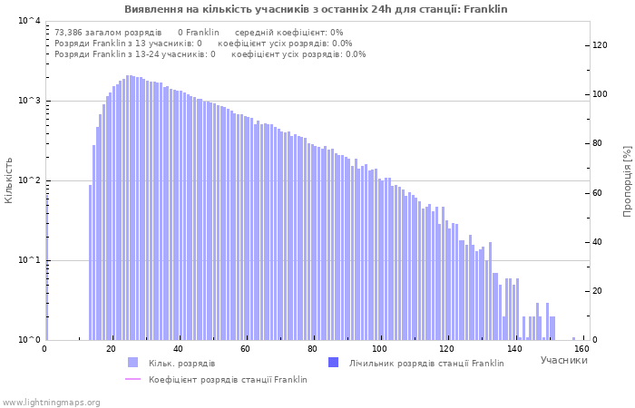 Графіки: Виявлення на кількість учасників