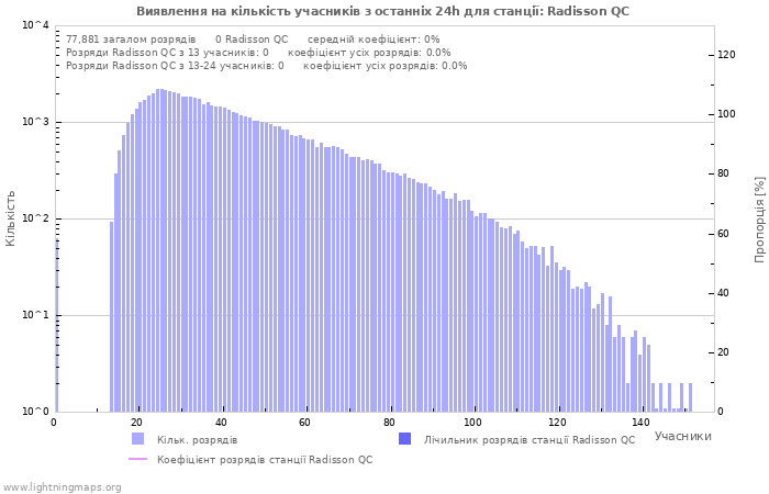 Графіки: Виявлення на кількість учасників