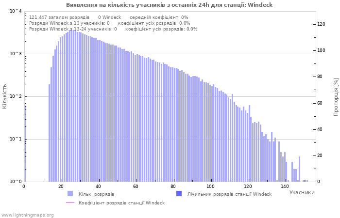 Графіки: Виявлення на кількість учасників