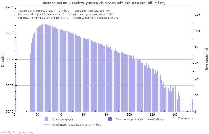 Графіки: Виявлення на кількість учасників