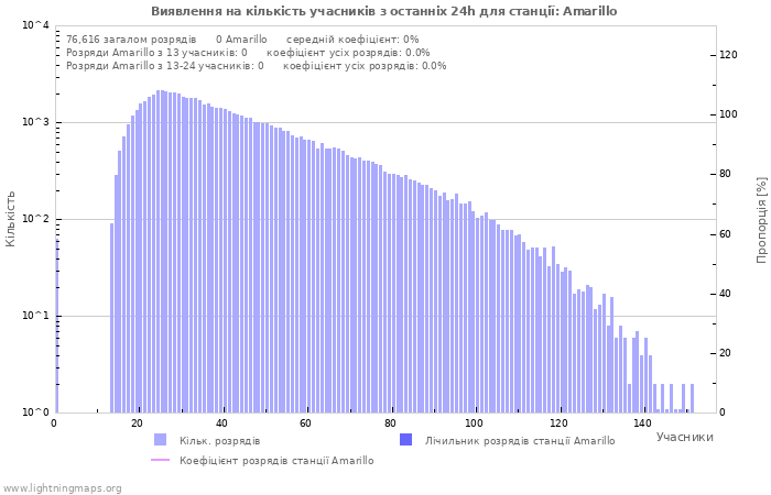 Графіки: Виявлення на кількість учасників