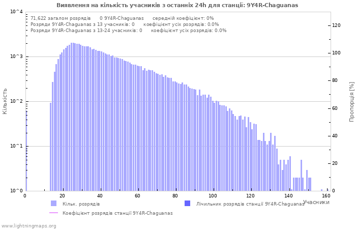 Графіки: Виявлення на кількість учасників