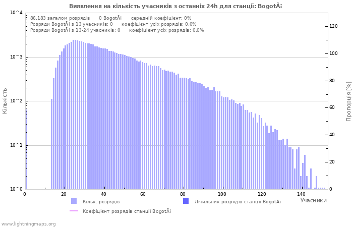 Графіки: Виявлення на кількість учасників