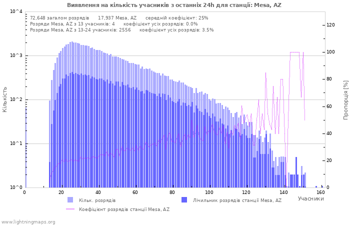 Графіки: Виявлення на кількість учасників