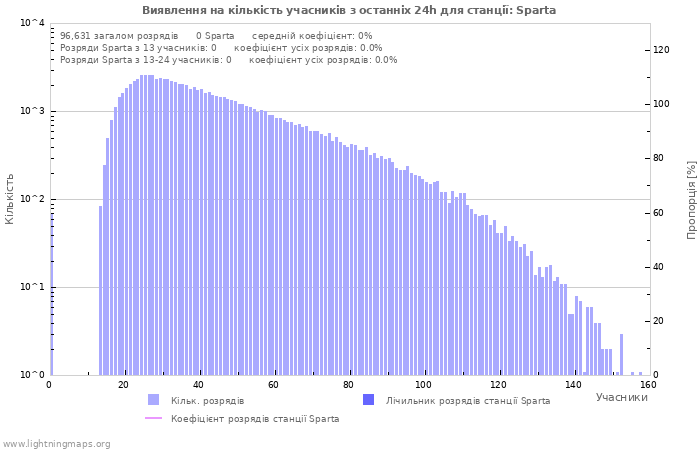 Графіки: Виявлення на кількість учасників