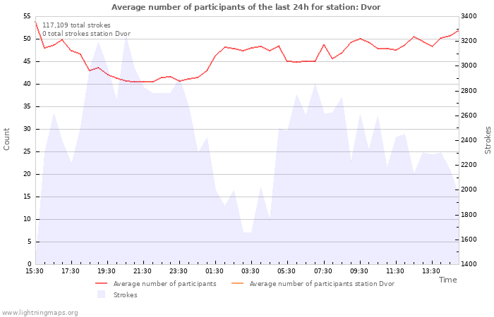 Graphs