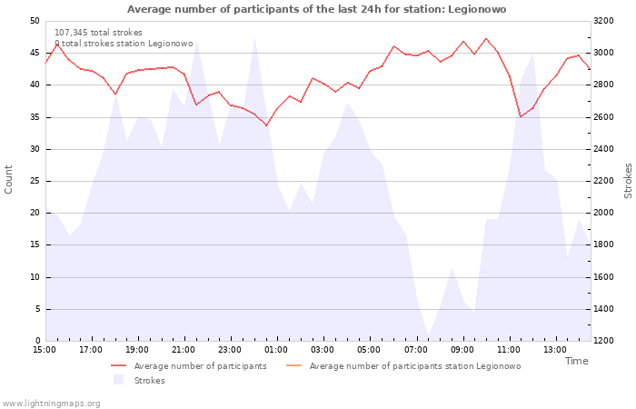 Graphs