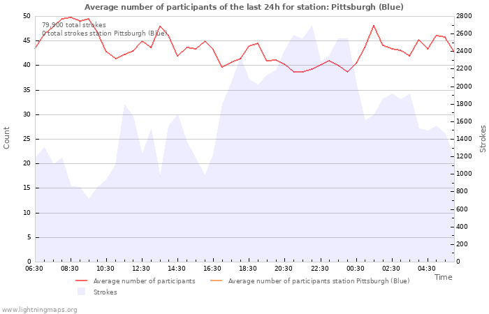 Graphs