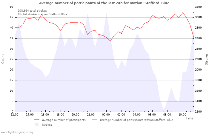 Graphs