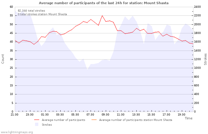 Graphs